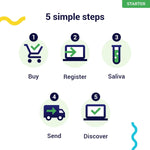 Koko Genetics Starter DNA Test for Dogs, Analyzes & Identifies 400+ Breeds and Offers 25+ Genetic Traits and Ancestry Reports, Lifetime Updates Included